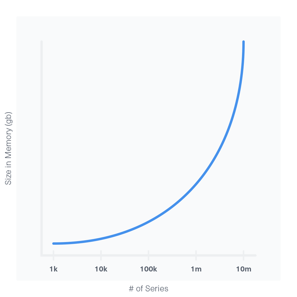 Series Cardinality